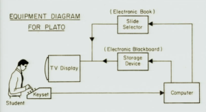 PLATO equipment diagram